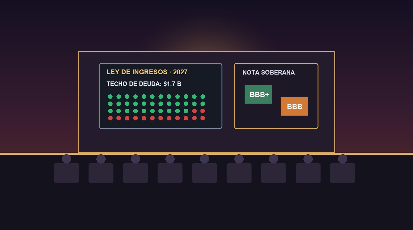 Ilustración del tablero de votación en el Congreso con el techo de deuda 2027 y la nota soberana BBB