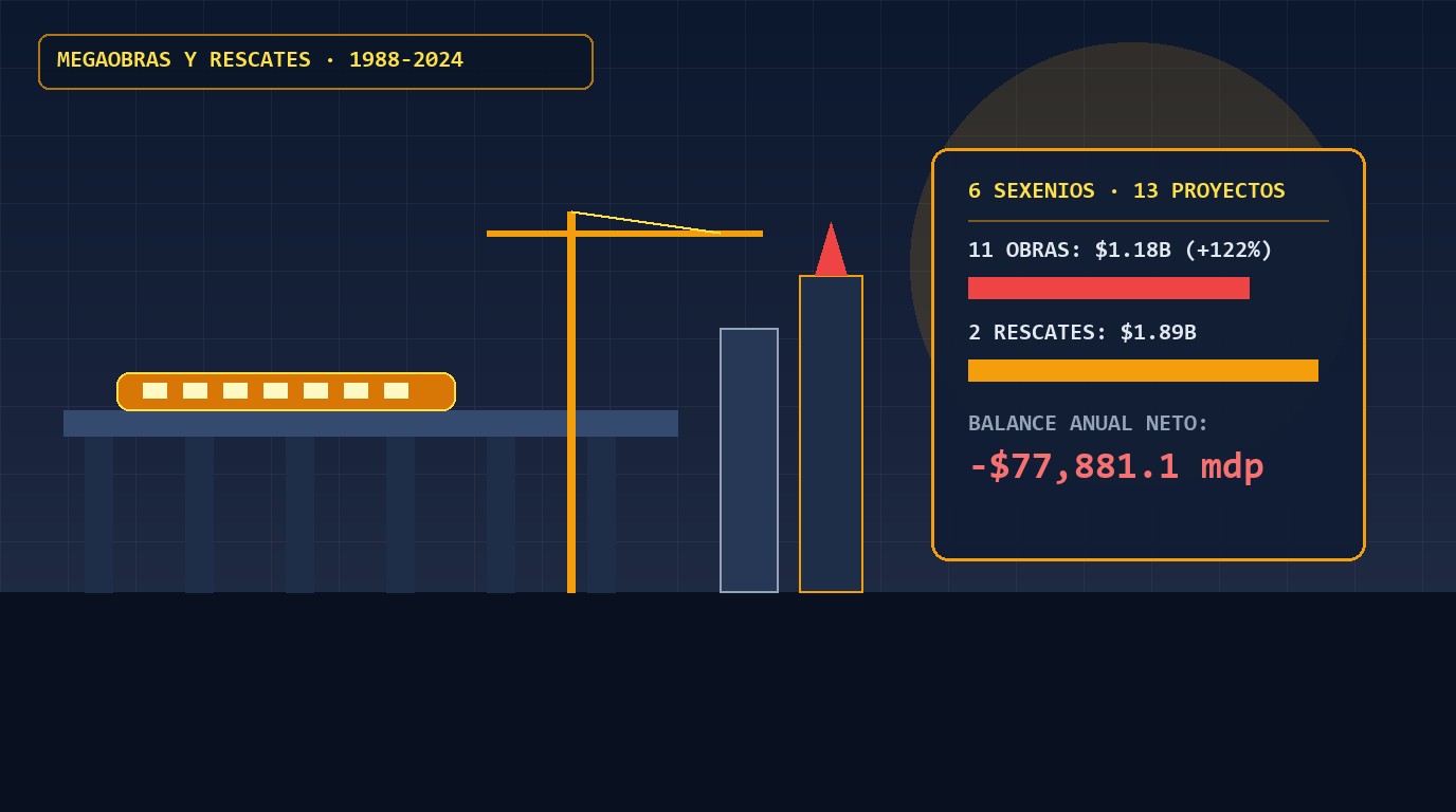 Ilustración panorámica de grandes obras de infraestructura, trenes, refinerías y el balance financiero de seis sexenios