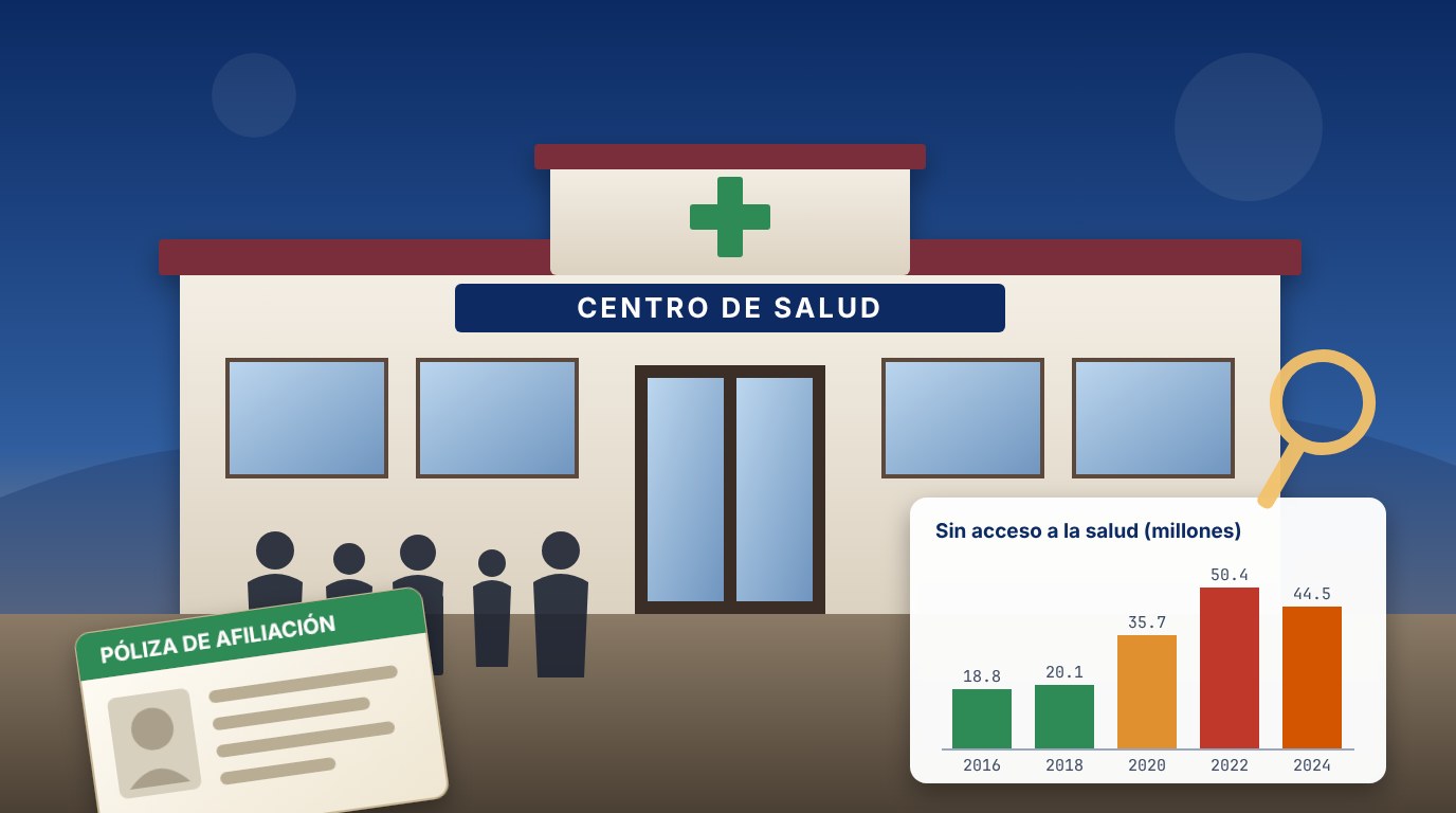 Ilustración de un centro de salud con personas en la sala de espera, una póliza de afiliación y una gráfica de la gente sin acceso a la salud de 2016 a 2024